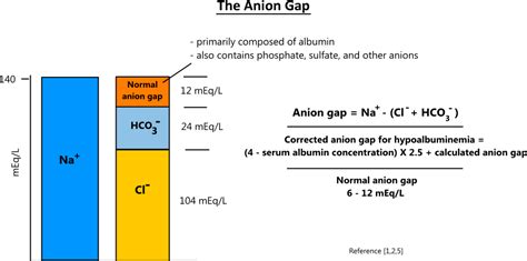 when is anion gap closed.
